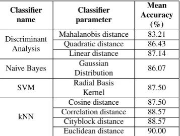 Table 3. Performance Evaluation of Different Classiﬁers