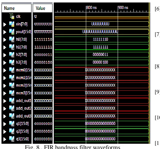 Fig. 8 . FIR bandpass filter waveforms 