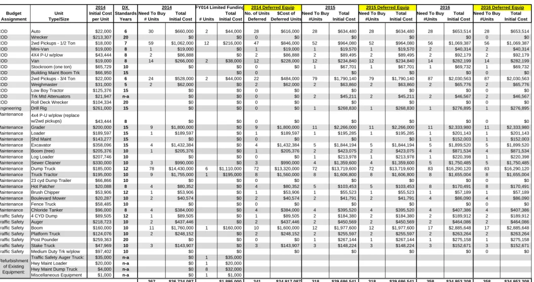 Table A2   Road Equipment Replacement Plan 