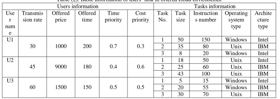 Table (2): Basic information of users’ task in offered cloud environemnt Users information Tasks information 