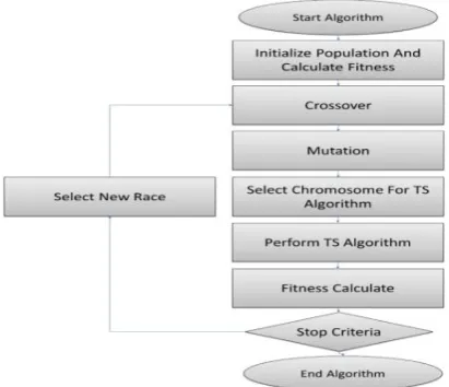 Figure (1) shows general stages of offered algorithm.   