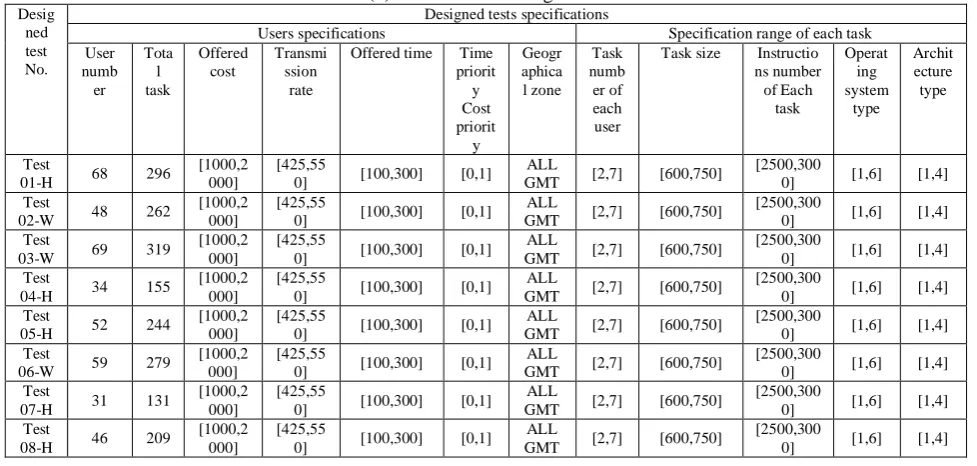 Table (5): Collection of designed test data   Designed tests specifications  