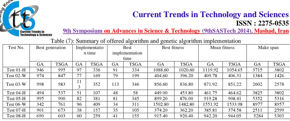 Table (7): Summary of offered algorithm and genetic algorithm implementation Best generation  
