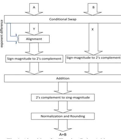 Fig.4. Algorithm for Floating Point Adder 