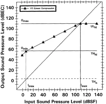 Figure 3.  The I/O linear compression functions for the 50-dB hearing loss at 1000Hz. 