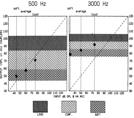 Table 5.  Average CORFIGs for BTE, ITE, ITC Hearing Aids (Hawkins 1992b) 
