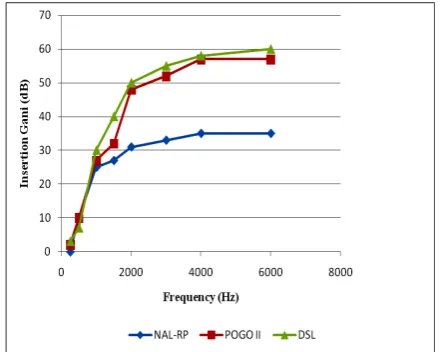 Figure 6.  Comparison of insertion gain suggestions by prescriptive procedures NAL-RP, POGO II and DSL
