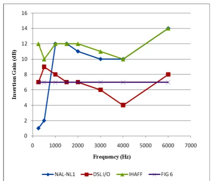 Figure 7a.  Insertion gain at input level 50 dB SPL for each of the four selection procedures of a person with flat 40dB hearing loss