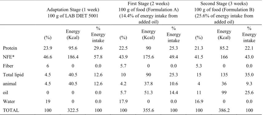 Table 1.  Nutritional composition per 100 mL according to the label of the oils used in the study 
