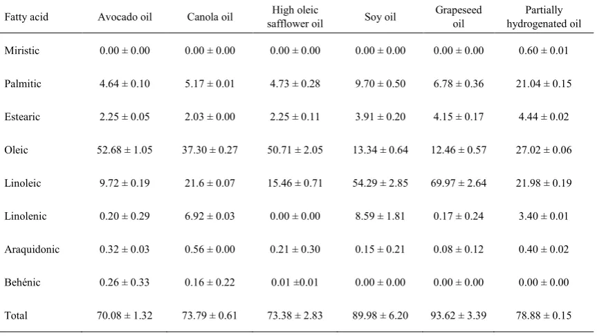 Table 3.  Concentration of fatty acids per mg/100mL of oils used in the study 