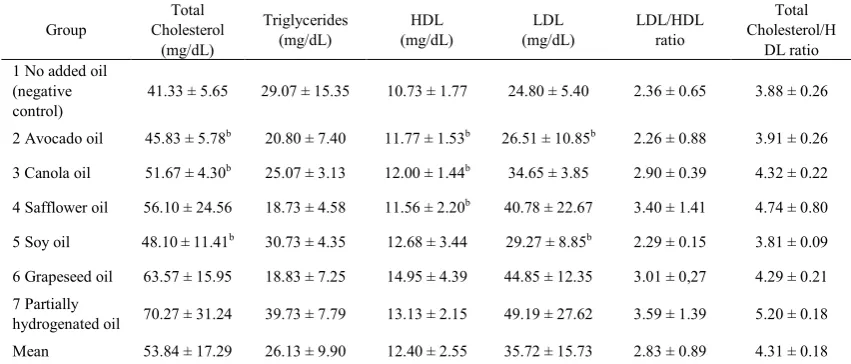 Table 4.  Daily food consumption, weekly caloric intake and weekly consumption / rat weight* 