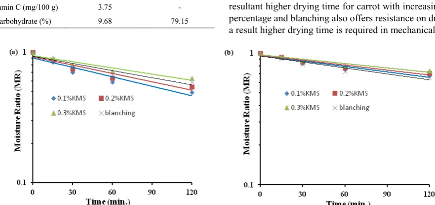 Figure 1.  Effect of pre-treatments on drying time during: (a) mechanical drying (b) solar drying 
