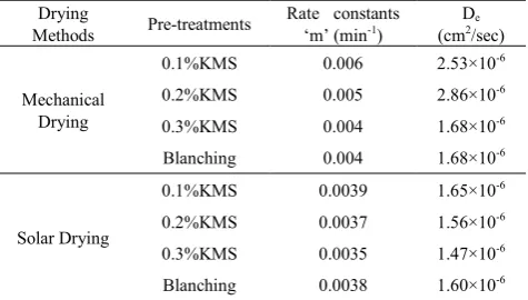 Table 2.  Diffusion Co-efficient (De) of mechanically dried and solar dried carrots 