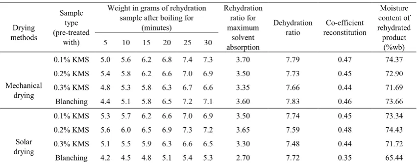 Table 3.  Effect of drying methods and pre-treatments on rehydration characteristics of dried carrots 