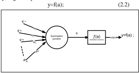 Fig.2.1:  Structural diagram of simple neuron   