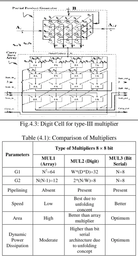 Fig.4.3: Digit Cell for type-III multiplier  