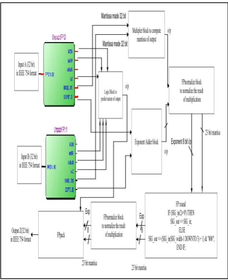 fig 3.2) obtained from this trained graph were first converted into IEEE 754 single precession 32 bit binary format in MATLAB and were used in stage 1 and stage 2 