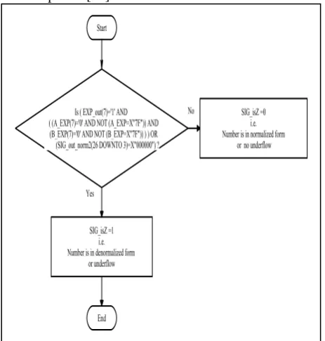 Fig.5.6: Flowchart representing logic used in program to  check for underflow condition  