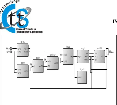 Fig 5.9: RTL view of floating point adder 