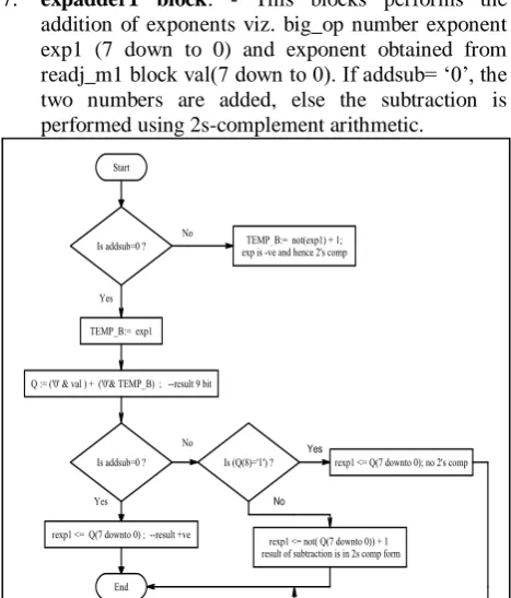 Fig 5.12: Flow graph for logic used in expadder1 block   