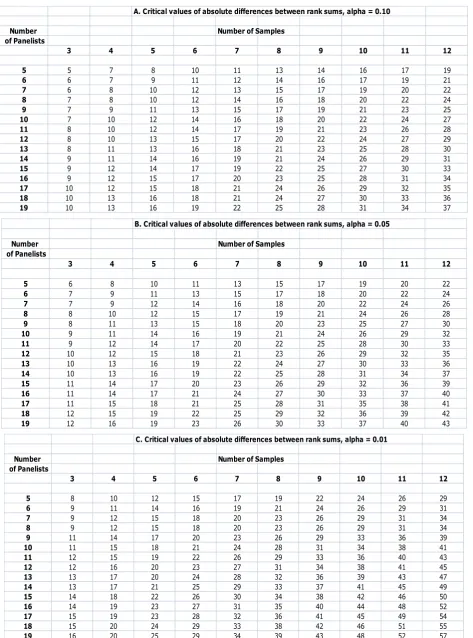 Table 1.  Critical Values of Absolute Differences Between Rank Sums 