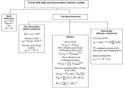 Figure 1. Scheme and selected models for partical prediction of water activity in moist and semi-moist foods