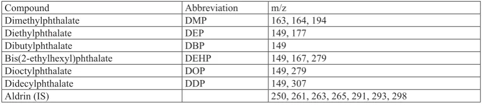 Table 1Measured m/z ratios characteristic for phthalates and IS