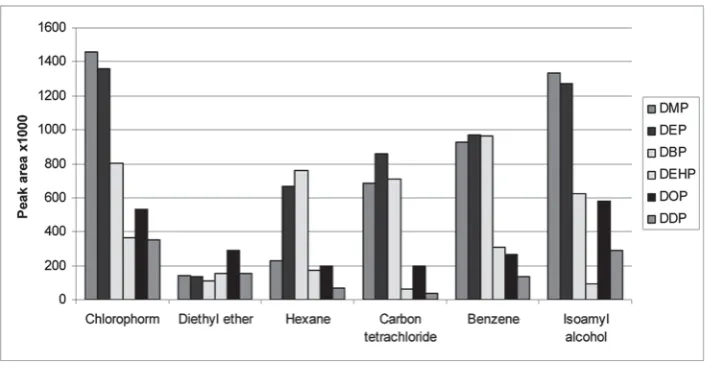 Fig. 1.  Signals intensity of phtalates in various extractants