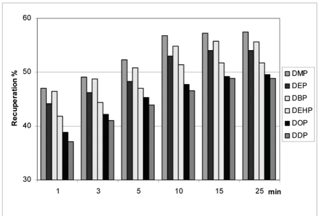 Fig. 3. Determination of optimum phthalates extraction time from wine with chloroform