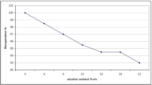 Fig. 6. Effect of alcohol content on the recuperation level of DBP