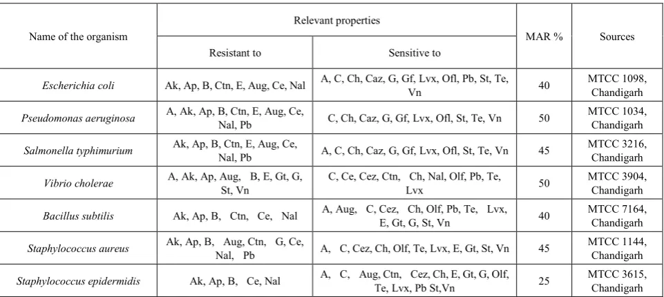 Table 2.  Antibacterial resistance and MAR index of all tested bacteria 