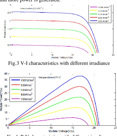 Fig.4. P-V characteristics with different irradiance 