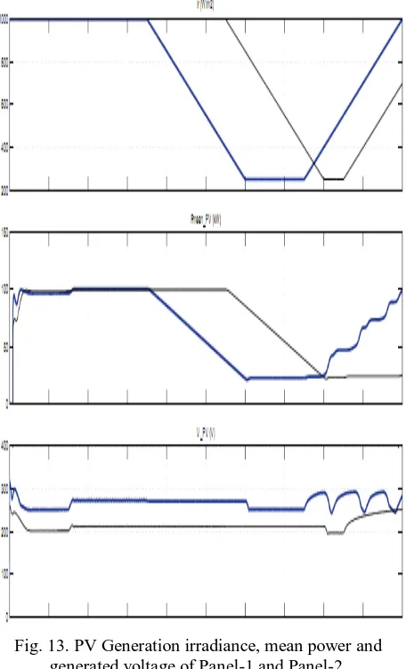 Fig. 13. PV Generation irradiance, mean power and generated voltage of Panel-1 and Panel-2