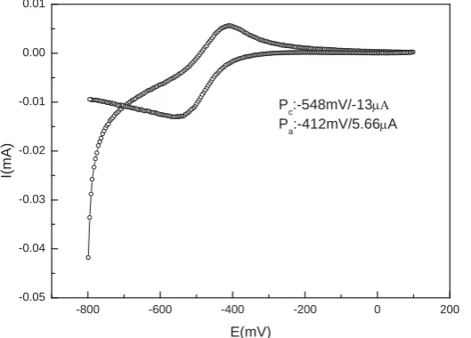 Table 1 in ITBA at different concentrations and scan speed of 50mV / s
