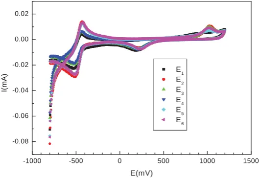 Fig. 2. Dependence of the cathodic current intensity on Enoxil concentration (E1) in alcohol solution of ITBA