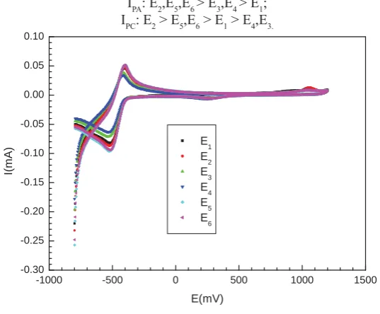 Fig. 4. CV of the 6 types of Enoxil at 19.23x10-2%in 0.1 M NaClO at a scan speed of 50 mV/s