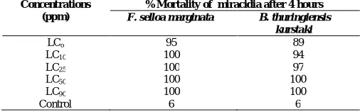 Table 2:   Miracidicidal effect of the tested materials  on S. mansoni miracidia.  