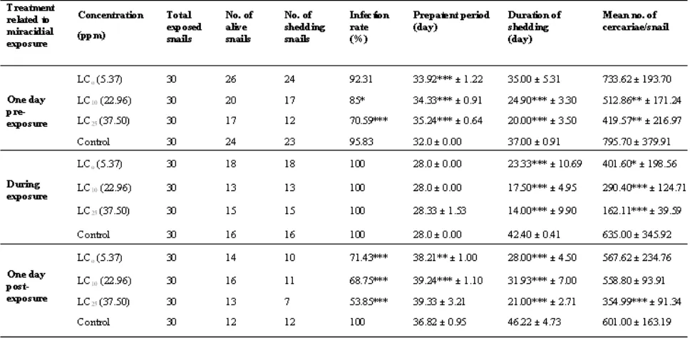 Table 5: Effect of sublethal concentrations of F.selloa marginata (A) and   B. thuringiensis on infectivity of S.mansoni miracidia to B