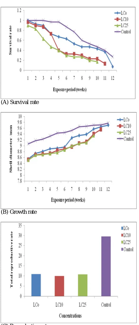 Fig 2:   marginata  reproductive rate (C) of adult  alexandrina  Effect of sub-lethal concentrations of F