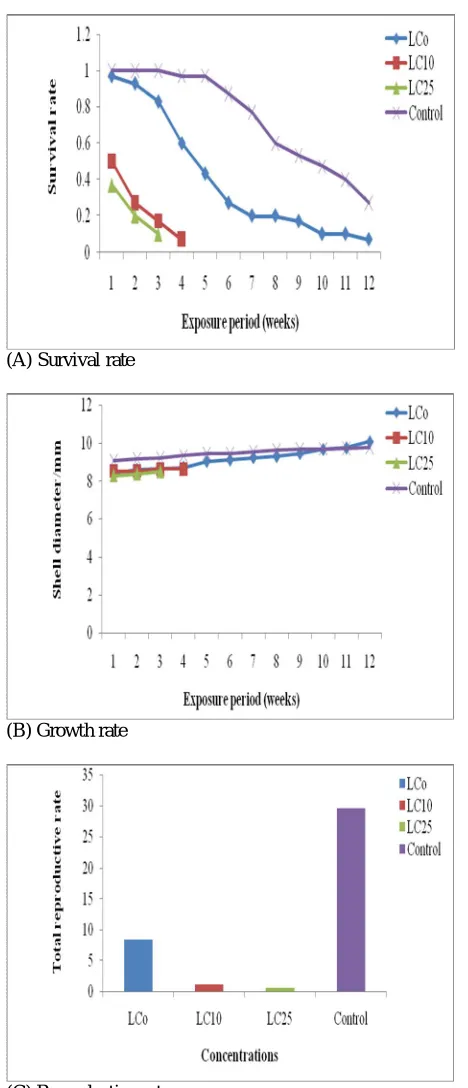 Fig 4: Effect of sub-lethal concentrations of B. thuringiensis kurstaki on survival rate (A), growth rate (B) and reproductive rate (C) of adult S