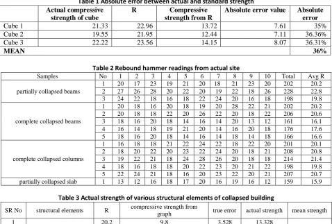 Table 1 Absolute error between actual and standard strength R 