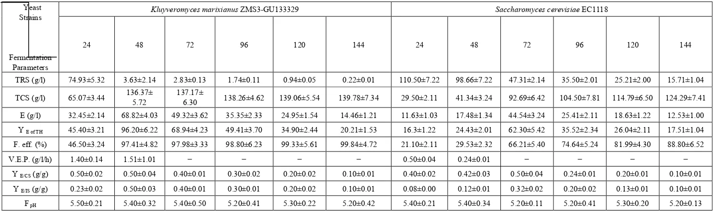 Table 7.  Fermentation kinetics of bio-ethanol production from treated cheese whey with 14% initial sugar supplemented with 0.3% KHPO by  Saccharomyces cerevisiae ZMS3-GU133329 and Kluyveromyces marixianusEC1118