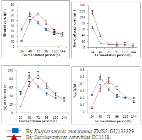 Figure 9.  Ethanol concentration (g/l), residual sugar concentration (g/l), % of ethanol from theoretical value (%) and Y E/IS (g/g) during batch fermentation of treated cheese whey with 14% sugar and 0.3% malt extract at 35oC & pH 5.5 for 144 hours