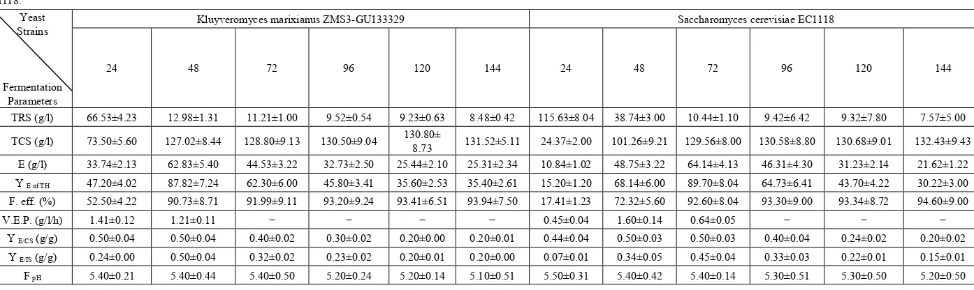 Table 8.  Fermentation kinetics of bio-ethanol production from treated cheese whey with 14% initial sugar supplemented with 0.3% yeast extract by Kluyveromyces marixianus ZMS3-GU133329 and Saccharomyces cerevisiae 1118 