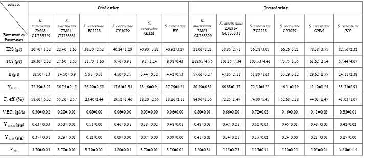 Table 1.  Fermentation kinetics of bio-ethanol production from crude (5% sugar) and treated cheese whey (14% sugar) by different highly ethanol producers yeast strains in batch cultures at pH 5 & 35oC for 72 hours