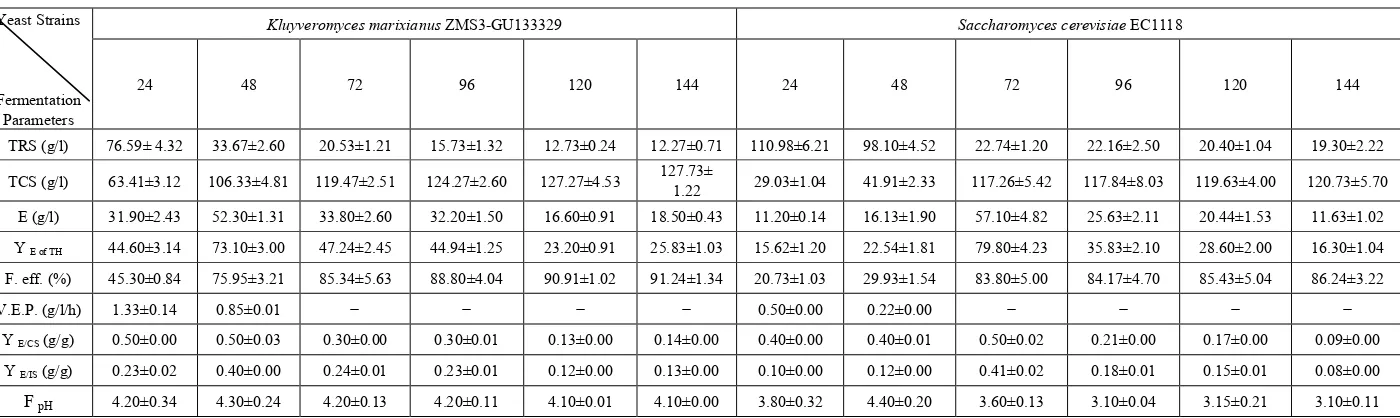 Table 2.  Fermentation kinetics of bio-ethanol production by Kluyveromyces marixianus ZMS3-GU133329 and Saccharomyces cerevisiae EC1118 from treated whey adjusted to pH 3.5 