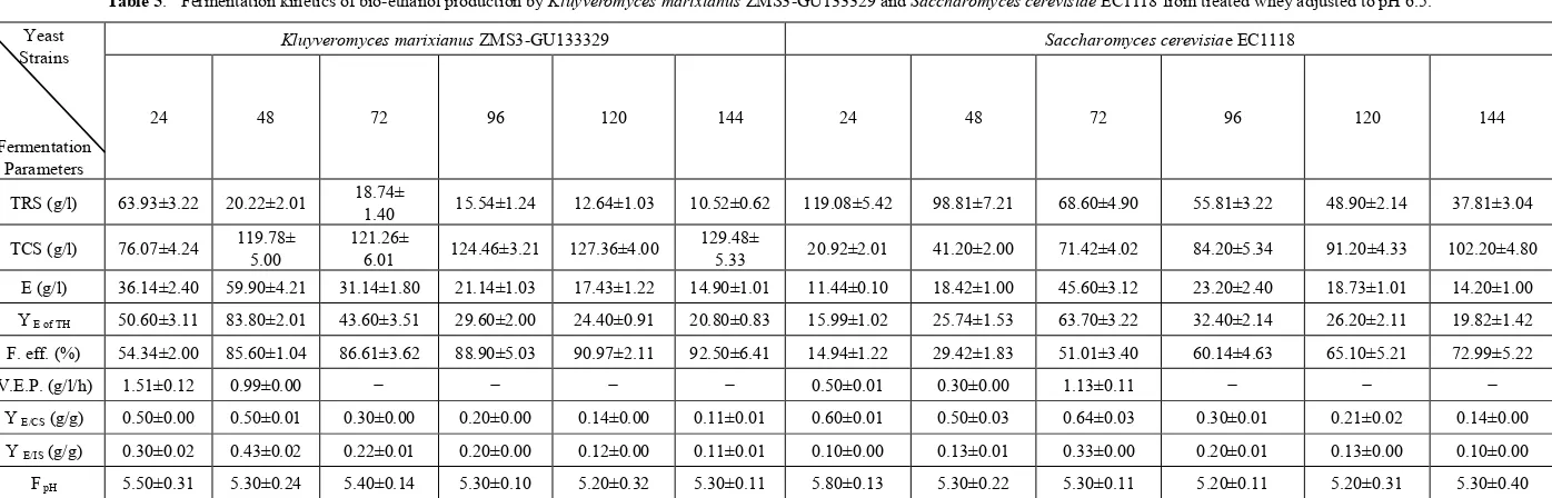 Table 5.  Fermentation kinetics of bio-ethanol production by Kluyveromyces marixianus ZMS3-GU133329 and Saccharomyces cerevisiae EC1118 from treated whey adjusted to pH 6.5