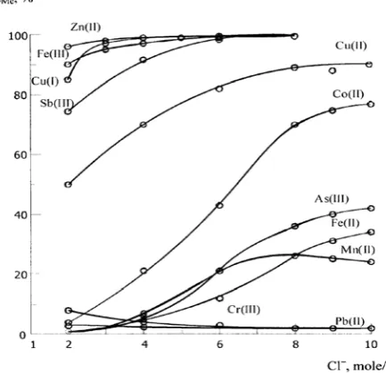 Fig. 1. Plots of metals recovery level vs. [Cl-] concentration.