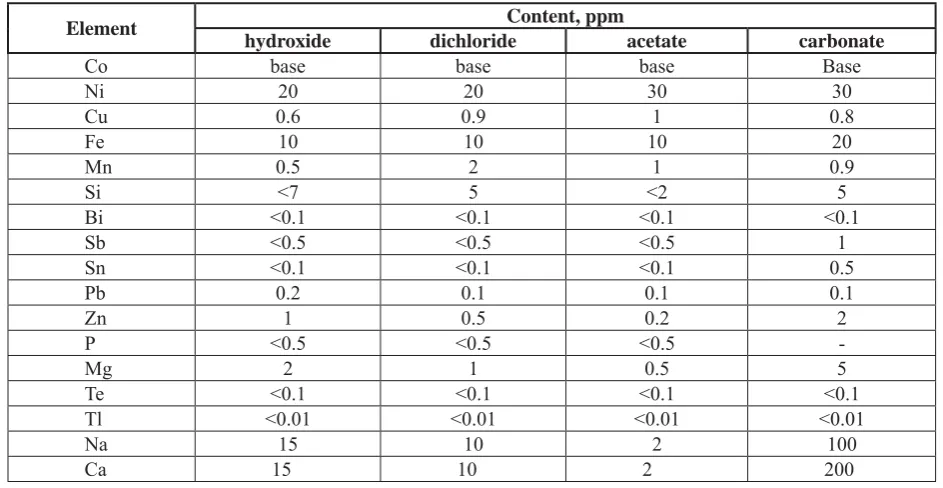 Fig. 3. Pattern of cobalt chloride extraction conversion to acetate at an extractor cascade.