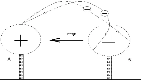 Fig. 7. Work for transferring the charge depends on the mode of transferring and on the path